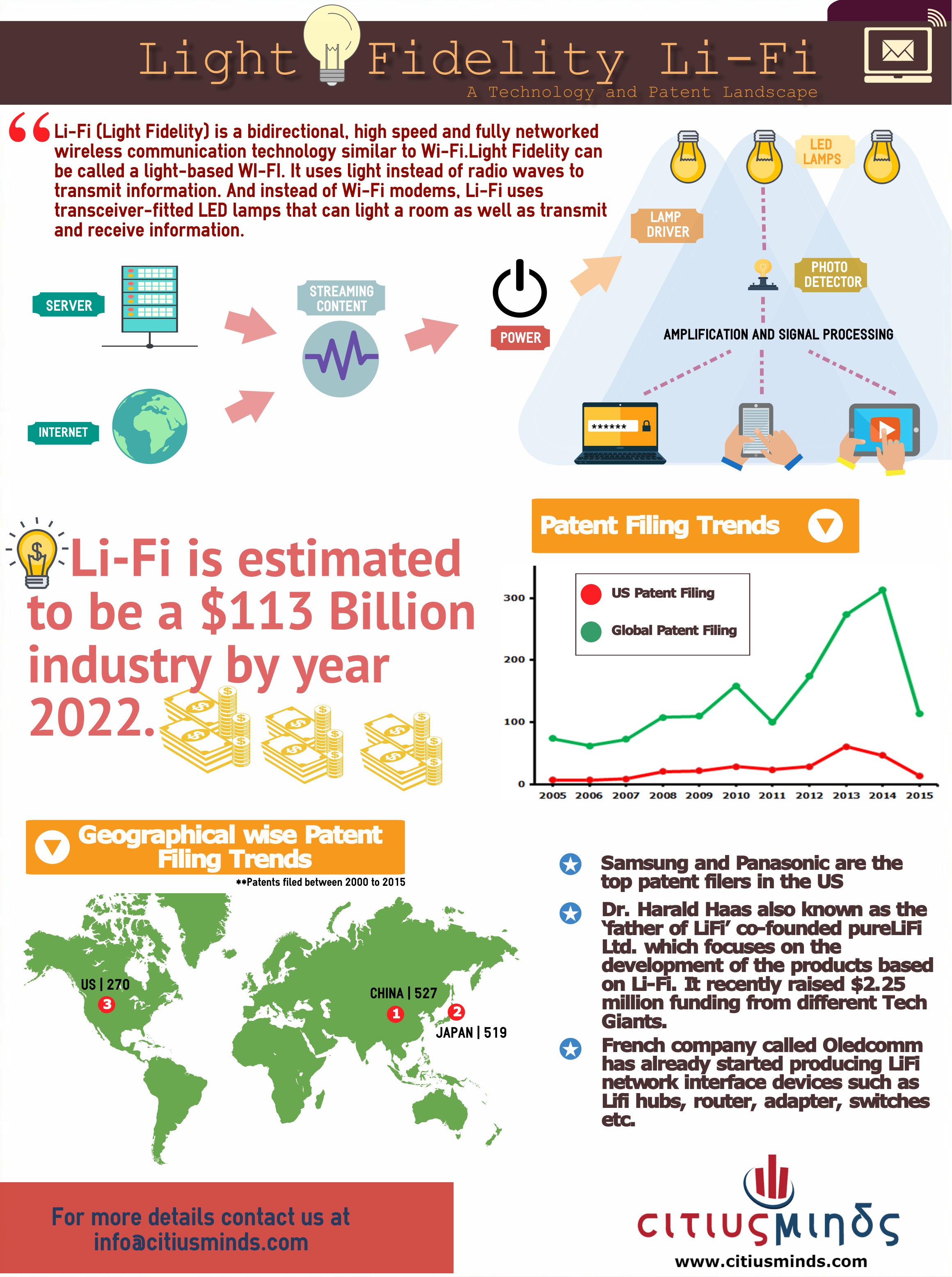 Li-Fi Infographic